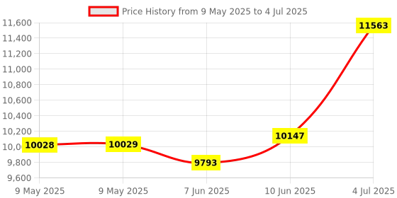industrybuying.com CROUZET ANALOGUE TIMER, REPEAT CYCLE, 0.5S-10DAY, OL1R10MV1 crouzet Price History Graph from 9 May 2025 to 4 Jul 2025