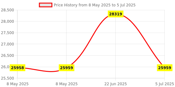 industrybuying.com CROUZET DIGITAL TIMER, MULTIFUNCTION, SPDT, MDF1R10MV2 crouzet Price History Graph from 8 May 2025 to 5 Jul 2025