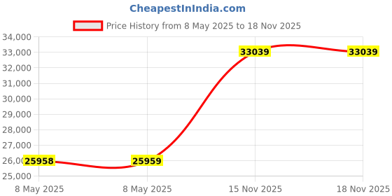 industrybuying.com CROUZET DIGITAL TIMER, ON-DELAY, DPDT, MDA2R10MV2 crouzet Price History Graph from 8 May 2025 to 17 Nov 2025