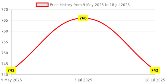 industrybuying.com CROUZET MICROSWITCH, PLUNGER, SPDT, 10.1A, 83161352 crouzet Price History Graph from 9 May 2025 to 5 Jul 2025