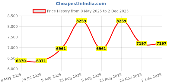 industrybuying.com CROUZET PNEUMATIC POSITION DETECTOR, 8BAR, 81921701 crouzet Price History Graph from 8 May 2025 to 2 Dec 2025