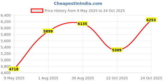 industrybuying.com CROUZET RATE METER, 7-DIGIT, 100VAC TO 130VAC, 99772715 crouzet Price History Graph from 9 May 2025 to 24 Oct 2025