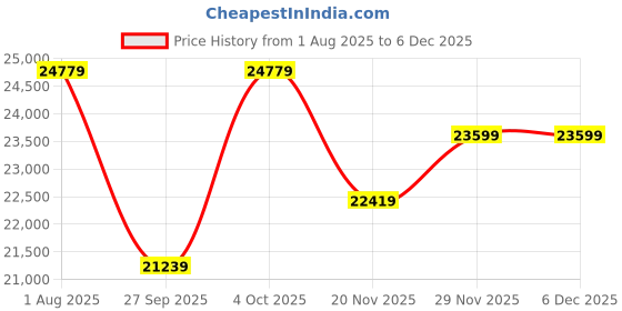 industrybuying.com CROUZET USB CABLE, M3, CONTROLLER PC, 88 970 109 crouzet Price History Graph from 1 Aug 2025 to 5 Dec 2025