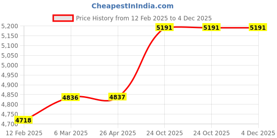 industrybuying.com Crown 5 Dial Decade Resistance Box CES 1001 crown Price History Graph from 12 Feb 2025 to 4 Dec 2025
