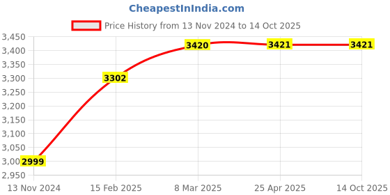 industrybuying.com Crown CEM 1500 Digital Capacitance Meter 3½ Digit Measuring-8 - 800 hz crown Price History Graph from 13 Nov 2024 to 14 Oct 2025