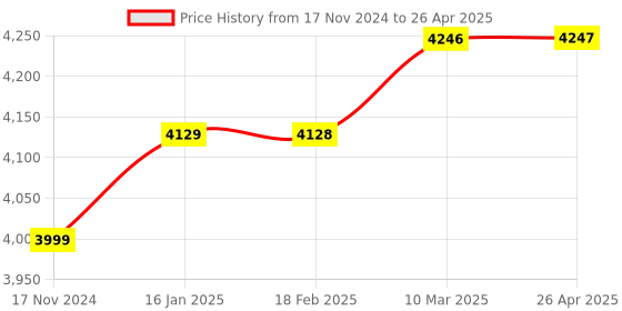 industrybuying.com Crown CEM-4070 Digital Lcr Meter (Inductance Range 2m to 20mH) crown Price History Graph from 17 Nov 2024 to 26 Apr 2025