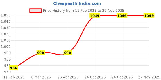 industrybuying.com Crown CES 204 Digital Panel Meter 230V AC Size- 92 x 92 crown Price History Graph from 11 Feb 2025 to 27 Nov 2025