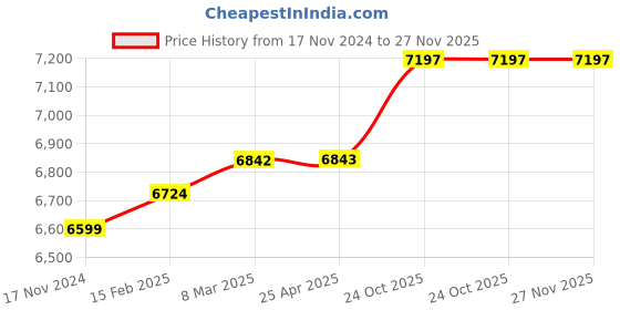industrybuying.com Crown CES 52C 199.9 m Ohm - 199.9 K Ohm Digital Milli Ohm Meter crown Price History Graph from 17 Nov 2024 to 26 Nov 2025