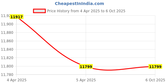 industrybuying.com Crown CES AT Three Phase 0-470 V 2 A Variable Auto Transformer crown Price History Graph from 4 Apr 2025 to 6 Oct 2025
