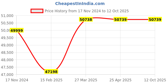 industrybuying.com Crown Digit Trms Bench Top Digital Multimeter 100mohm XDM 3051 crown Price History Graph from 17 Nov 2024 to 12 Oct 2025