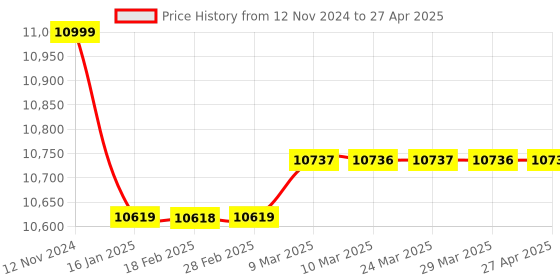 industrybuying.com Crown LCR-100 LCR Bridge Meter (Inductance Range 0.01 to 19.99) crown Price History Graph from 12 Nov 2024 to 27 Apr 2025