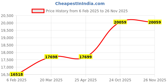 industrybuying.com Crown Million Megohm Meter CES 412 crown Price History Graph from 6 Feb 2025 to 25 Nov 2025