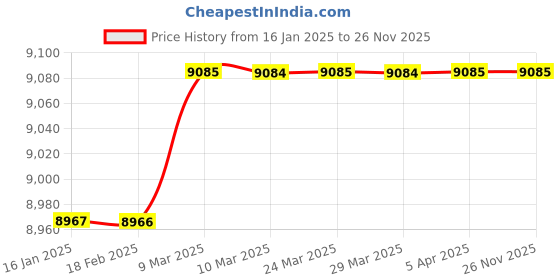 industrybuying.com Crown Oscillators 500 mV CES 309 crown Price History Graph from 16 Jan 2025 to 25 Nov 2025