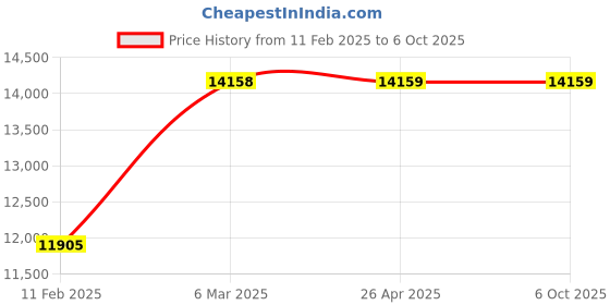 industrybuying.com Crown Oscillators Digital Counter CES 309D crown Price History Graph from 11 Feb 2025 to 6 Oct 2025