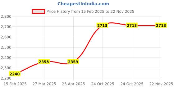 industrybuying.com Crown Trms Auto/Manual Ranging al Multimeter 10MHZ DM 85-T crown Price History Graph from 15 Feb 2025 to 22 Nov 2025