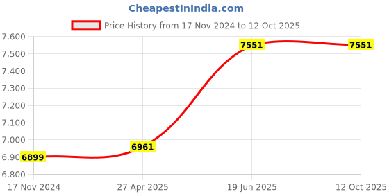 industrybuying.com Crucial 1 TB Black 3D NAND Internal Solid State Drive CT1000BX500SSD1 crucial Price History Graph from 17 Nov 2024 to 12 Oct 2025
