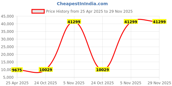 industrybuying.com Crucial 1 TB Black External Solid State Drive CT1000X8SSD9 crucial Price History Graph from 25 Apr 2025 to 28 Nov 2025