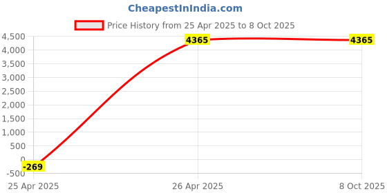 industrybuying.com Crucial 16 GB DDR 5 4800 MHz Desktop Ram crucial Price History Graph from 25 Apr 2025 to 8 Oct 2025