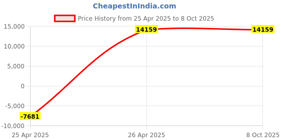 industrybuying.com Crucial 2 TB Black 3D NAND NVMe M.2 Solid State Drive CT2000P3PSSD8 crucial Price History Graph from 25 Apr 2025 to 8 Oct 2025