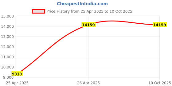 industrybuying.com Crucial 2 TB Black 3D NAND NVMe M.2 Solid State Drive CT2000P3SSD8 crucial Price History Graph from 25 Apr 2025 to 10 Oct 2025