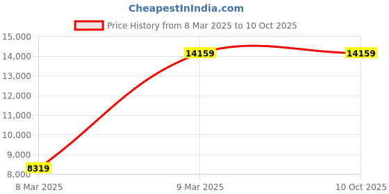 industrybuying.com Crucial 2 TB Black External Solid State Drive CT2000X6SSD9 crucial Price History Graph from 8 Mar 2025 to 10 Oct 2025