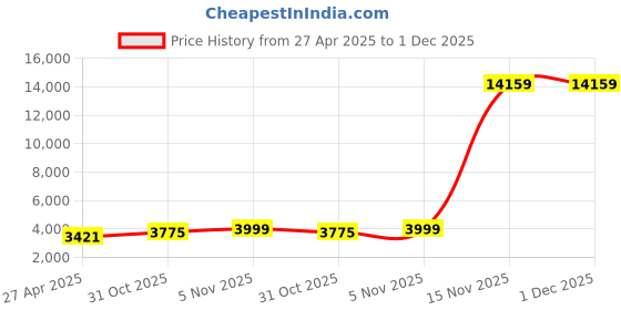 industrybuying.com Crucial 500 GB Black 3D NAND Internal Solid State Drive CT500BX500SSD1 crucial Price History Graph from 27 Apr 2025 to 1 Dec 2025