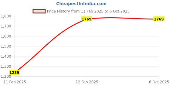 industrybuying.com Crucial 8 GB 3200 MHz DDR4 Desktop RAM, CT8G4DFRA32A crucial Price History Graph from 11 Feb 2025 to 6 Oct 2025