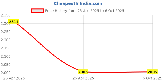 industrybuying.com Crucial 8 GB DDR 4 2666 MHz Laptop Ram crucial Price History Graph from 25 Apr 2025 to 5 Oct 2025