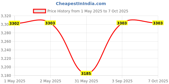 industrybuying.com Crucial By Micron Basics SODIMM RAM 16 GB DDR4 3200 MHz for Laptop & Desktop, CB16GS3200 crucial Price History Graph from 1 May 2025 to 7 Oct 2025