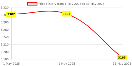 industrybuying.com Crucial By Micron Basics UDIMM RAM 16 GB DDR4 3200 MHz for Laptop & Desktop, CB16GU3200 crucial Price History Graph from 1 May 2025 to 31 May 2025
