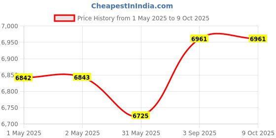 industrybuying.com Crucial By Micron Pro Overclocking UDIMM RAM 16 GB DDR5 6400 MHz for Laptop & Desktop, CP16G64C38U5W crucial Price History Graph from 1 May 2025 to 9 Oct 2025