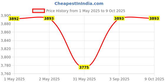 industrybuying.com Crucial By Micron Pro UDIMM RAM 16 GB DDR4 3200 MHz for Laptop & Desktop, CP16G4DFRA32A crucial Price History Graph from 1 May 2025 to 8 Oct 2025