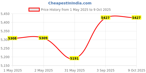 industrybuying.com Crucial By Micron Pro UDIMM RAM 16 GB DDR5 5600 MHz for Laptop & Desktop, CP16G56C46U5 crucial Price History Graph from 1 May 2025 to 8 Oct 2025
