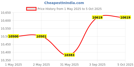 industrybuying.com Crucial By Micron Pro UDIMM RAM 16 GB DDR5 5600 MHz for Laptop & Desktop, CP2K16G56C46U5 (Pack of 2 Pcs) crucial Price History Graph from 1 May 2025 to 5 Oct 2025