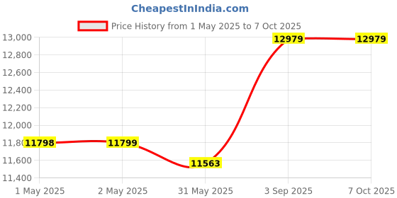 industrybuying.com Crucial By Micron Pro UDIMM RAM 16 GB DDR5 6000 MHz for Laptop & Desktop, CP2K16G60C48U5 (Pack of 2 Pcs) crucial Price History Graph from 1 May 2025 to 7 Oct 2025