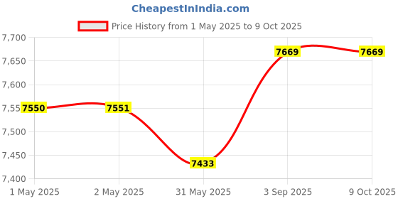industrybuying.com Crucial By Micron Pro UDIMM RAM 24 GB DDR5 6000 MHz for Laptop & Desktop, CP24G60C48U5 crucial Price History Graph from 1 May 2025 to 9 Oct 2025