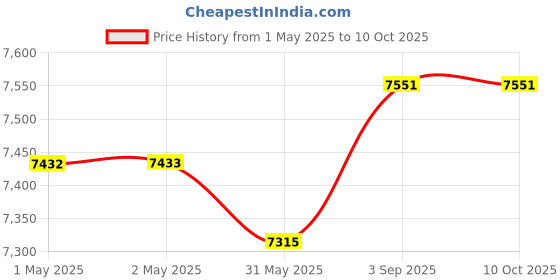 industrybuying.com Crucial By Micron Pro UDIMM RAM 32 GB DDR4 3200 MHz for Laptop & Desktop, CP32G4DFRA32A crucial Price History Graph from 1 May 2025 to 9 Oct 2025