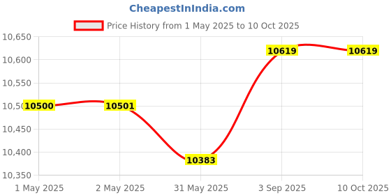 industrybuying.com Crucial By Micron Pro UDIMM RAM 32 GB DDR5 5600 MHz for Laptop & Desktop, CP32G56C46U5 crucial Price History Graph from 1 May 2025 to 9 Oct 2025