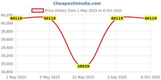 industrybuying.com Crucial By Micron RDIMM RAM 64 GB DDR5 4800 MHz for Laptop & Desktop, MTC40F2046S1RC48BA1R crucial Price History Graph from 1 May 2025 to 5 Oct 2025