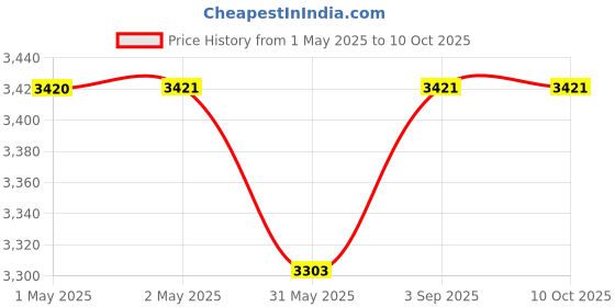 industrybuying.com Crucial By Micron SODIMM RAM 16 GB DDR4 3200 MHz for Laptop & Desktop, CT16G4SFRA32A crucial Price History Graph from 1 May 2025 to 9 Oct 2025
