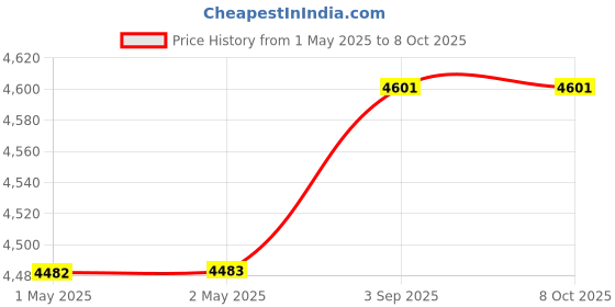 industrybuying.com Crucial By Micron SODIMM RAM 16 GB DDR5 4800 MHz for Laptop & Desktop, CT16G48C40S5 crucial Price History Graph from 1 May 2025 to 6 Oct 2025