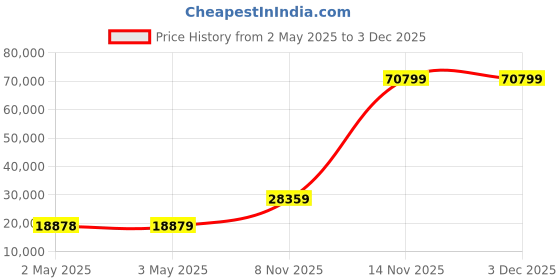 industrybuying.com Crucial By Micron T500 Internal SSD 2 TB NVMe (PCIe Gen 4x4) Grey & Black, CT2000T500SSD8 crucial Price History Graph from 2 May 2025 to 3 Dec 2025