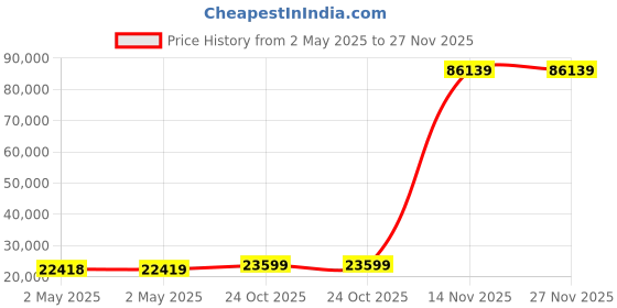 industrybuying.com Crucial By Micron T700 Internal SSD 1 TB NVMe (PCIe Gen 5x4) Black with Heatsink, CT1000T700SSD5 crucial Price History Graph from 2 May 2025 to 27 Nov 2025