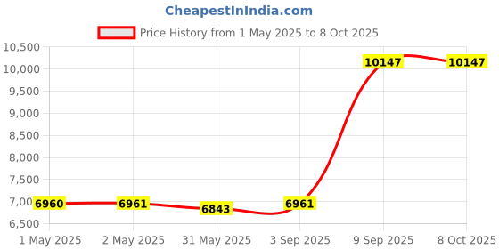 industrybuying.com Crucial By Micron UDIMM RAM 32 GB DDR4 3200 MHz for Laptop & Desktop, CT32G4DFD832A crucial Price History Graph from 1 May 2025 to 7 Oct 2025