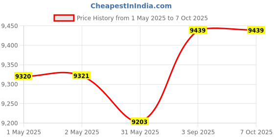industrybuying.com Crucial By Micron UDIMM RAM 32 GB DDR5 4800 MHz for Laptop & Desktop, CT32G48C40U5 crucial Price History Graph from 1 May 2025 to 6 Oct 2025