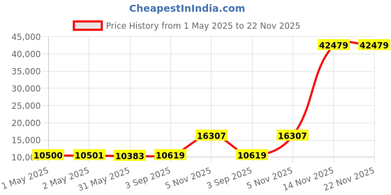 industrybuying.com Crucial By Micron X9 External Portable SSD 1 TB USB 3.2 Gen-2 Black, CT1000X9SSD9 crucial Price History Graph from 1 May 2025 to 22 Nov 2025