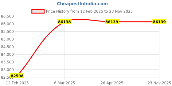 industrybuying.com Cruxweld 250 A Single Phase MIG Welding Machine CWM-MIG251i cruxweld Price History Graph from 12 Feb 2025 to 23 Nov 2025