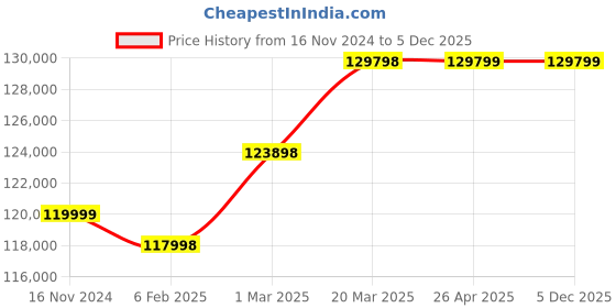 industrybuying.com Cruxweld 315 A Three Phase Tig Welding Machine CTW-TIG315 AC/DC cruxweld Price History Graph from 16 Nov 2024 to 5 Dec 2025