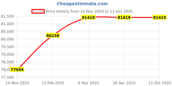 industrybuying.com Cruxweld 50-250 A Three Phase MIG Welding Machine CWM-MIG250D cruxweld Price History Graph from 14 Nov 2024 to 11 Oct 2025