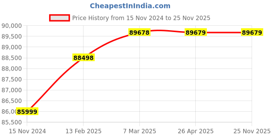 industrybuying.com Cruxweld 50-250 A Three Phase MIG Welding Machine CWM-MIG250i cruxweld Price History Graph from 15 Nov 2024 to 25 Nov 2025